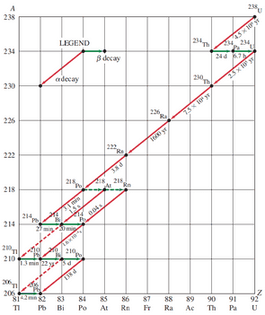 Decay series beginning with uranium-238. Nuclei in the series are specified by a dot representing A and Z values. Half-lives are given in seconds (s), minutes (min), hours (h), days (d), or years (yr). Note that a horizontal arrow represents beta decay, whereas a diagonal line represents alpha decay. For the four nuclides shown that can decay by both alpha and beta decay, the more prominent decay (in these four cases, > 99.9%) is shown as a solid arrow and the less common decay as a dashed arrow.